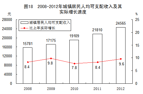 居民收入占国民经济总量的比例_城乡居民收入差距图片(3)